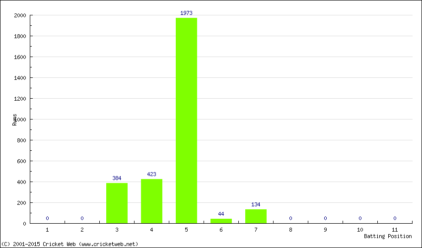 Runs by Batting Position