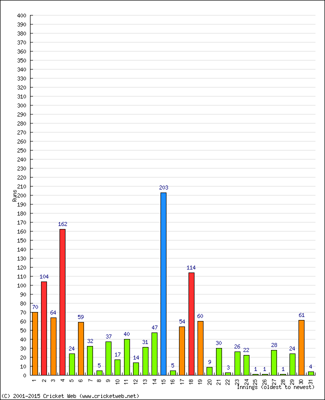 Batting Performance Innings by Innings