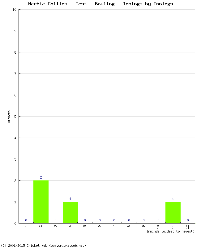 Bowling Performance Innings by Innings