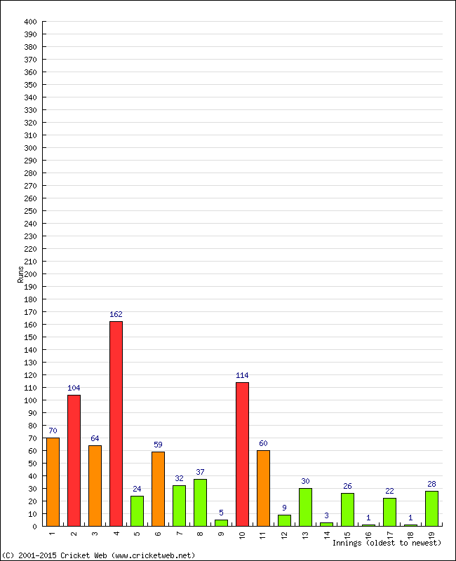 Batting Performance Innings by Innings - Home