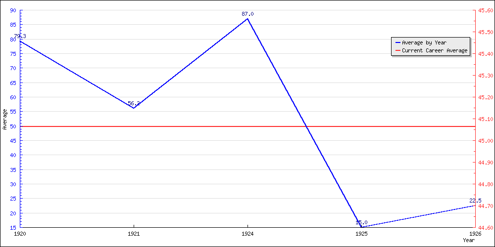 Batting Average by Year