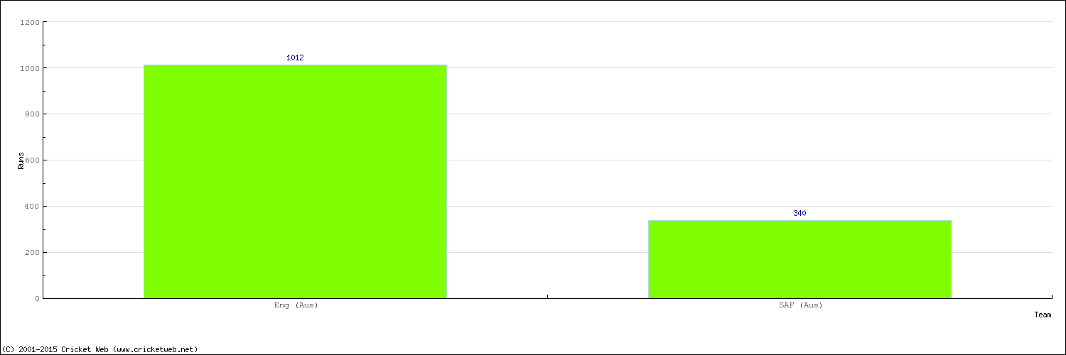 Runs by Country