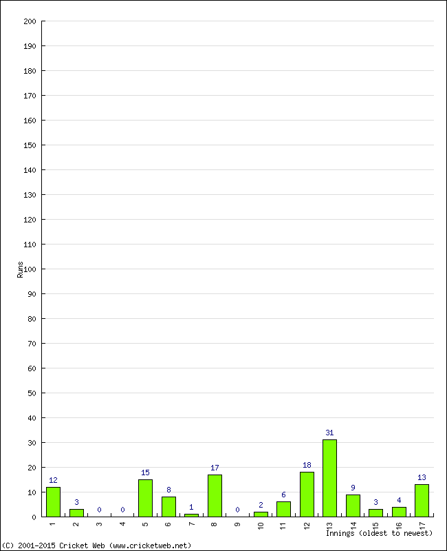 Batting Performance Innings by Innings