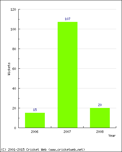 Runs by Year