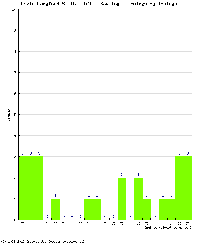 Bowling Performance Innings by Innings