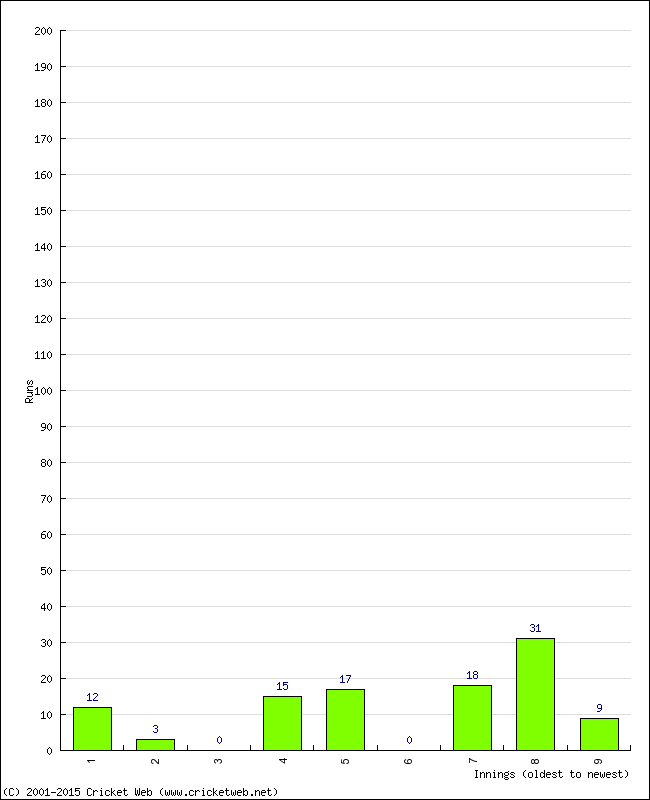 Batting Performance Innings by Innings - Home