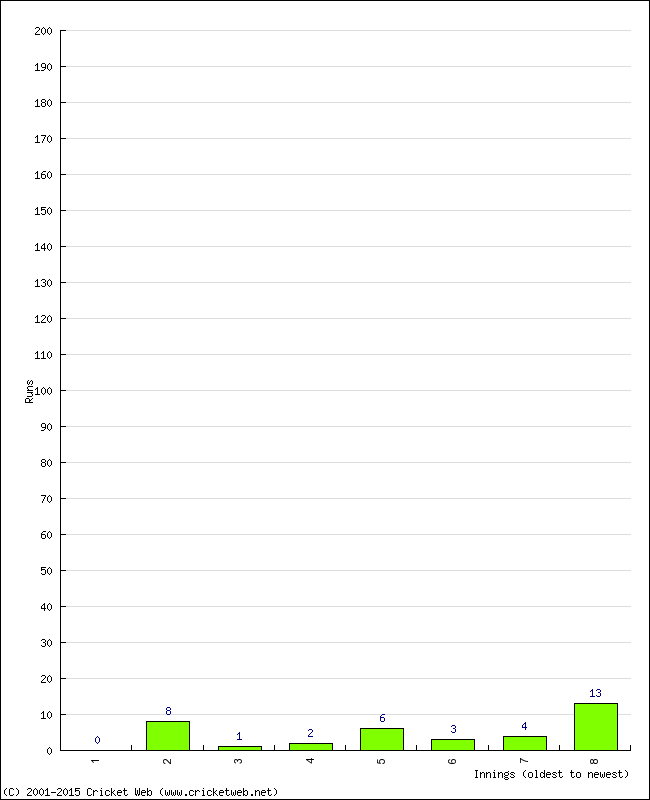 Batting Performance Innings by Innings - Away