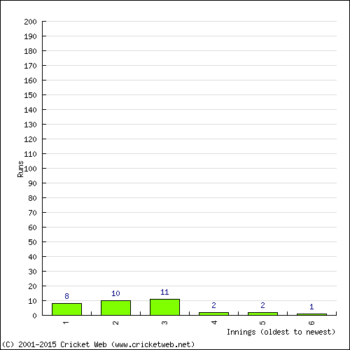 Batting Recent Scores