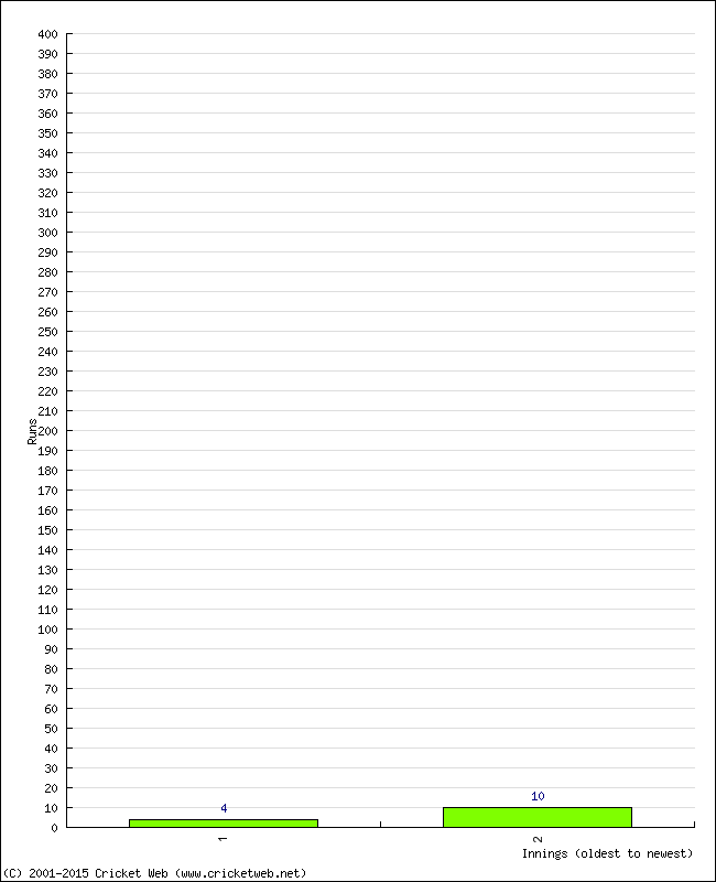 Batting Performance Innings by Innings