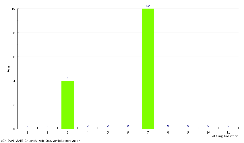 Runs by Batting Position