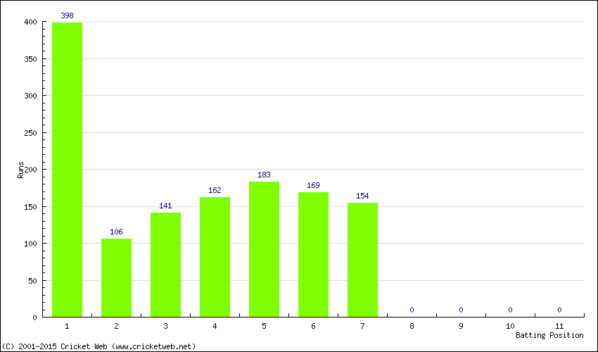 Runs by Batting Position