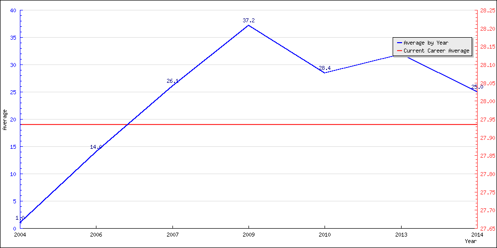 Batting Average by Year