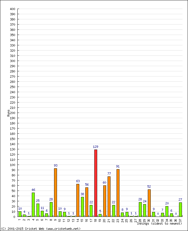 Batting Performance Innings by Innings