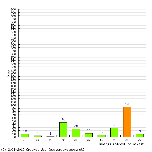 Batting Recent Scores