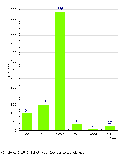 Runs by Year