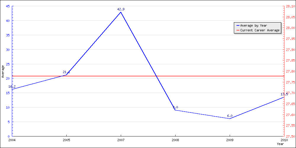 Batting Average by Year