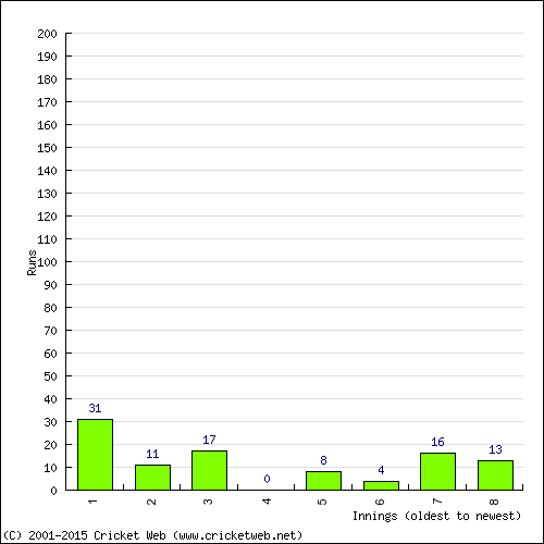 Batting Recent Scores