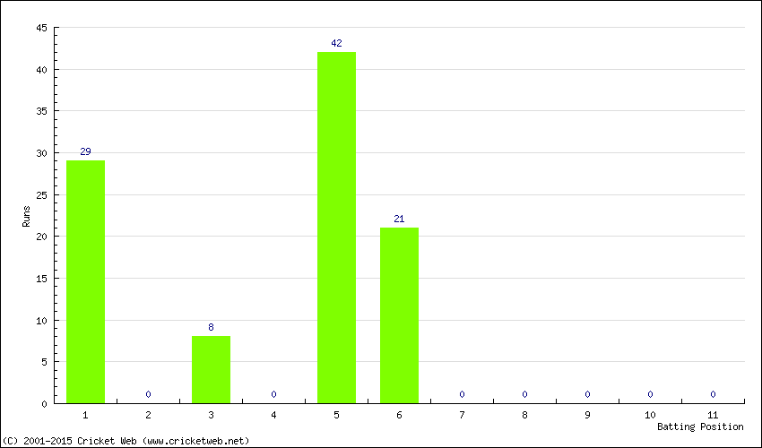 Runs by Batting Position