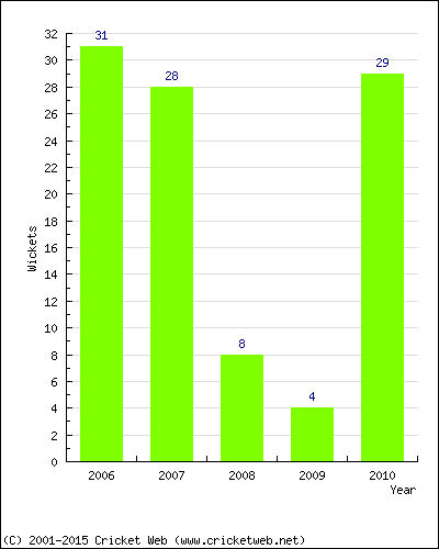 Runs by Year