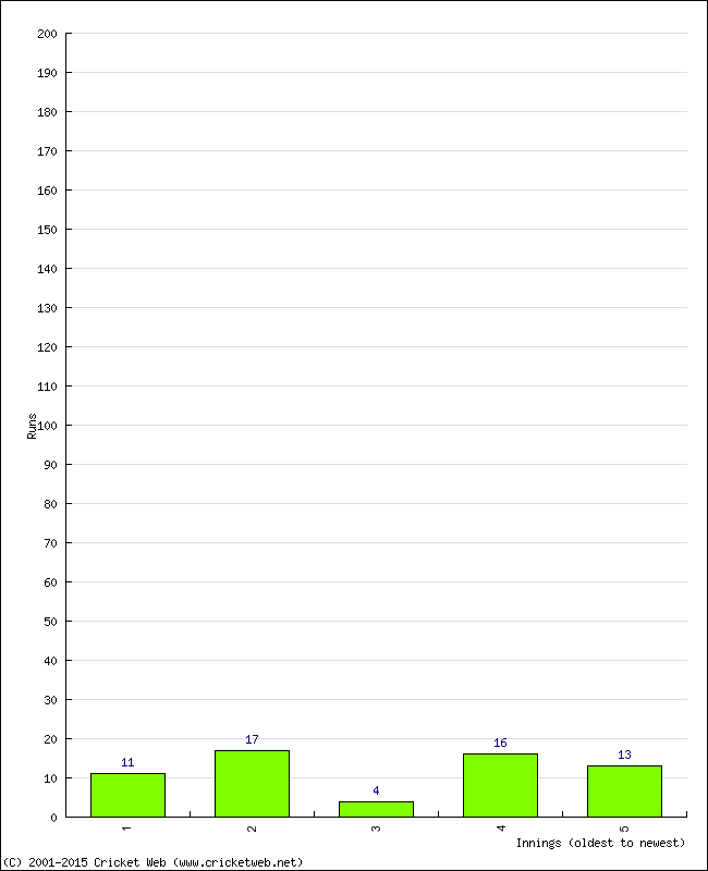 Batting Performance Innings by Innings - Home