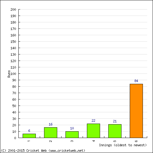 Batting Recent Scores