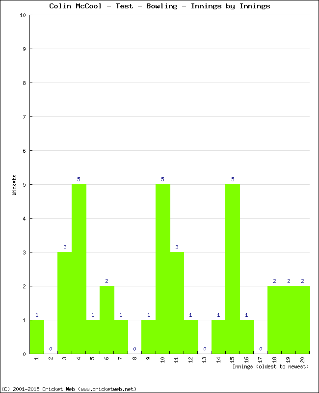 Bowling Performance Innings by Innings