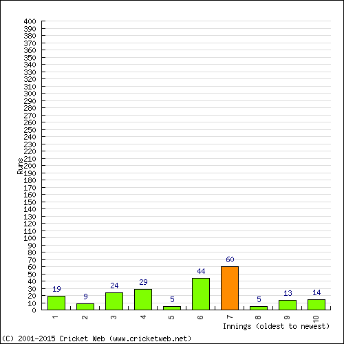 Batting Recent Scores