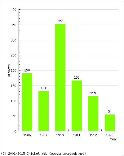 Runs by Year