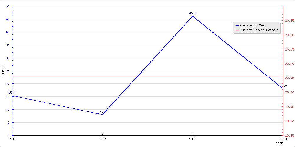 Bowling Average by Year