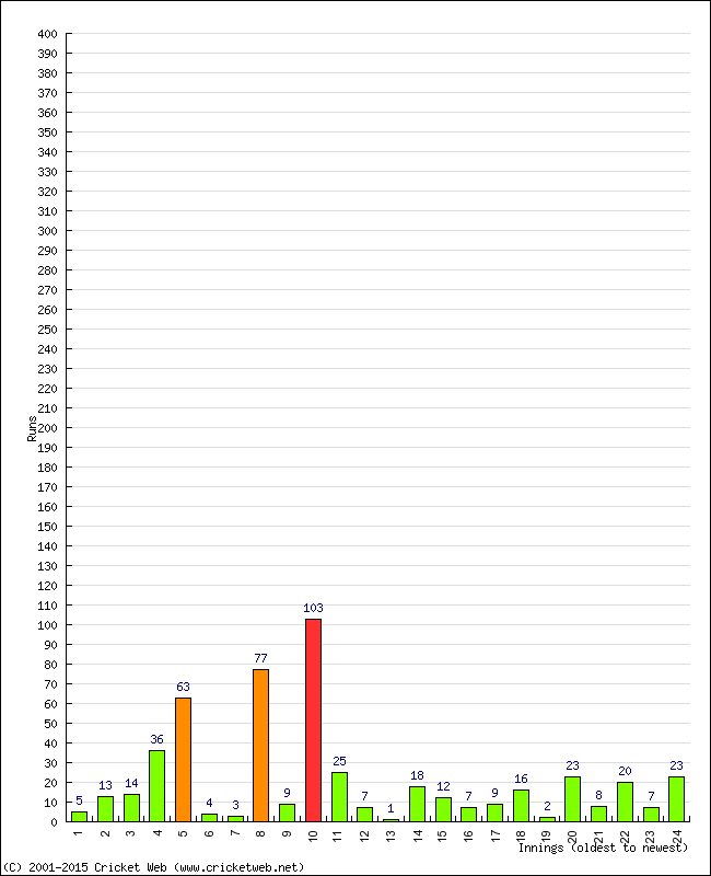 Batting Performance Innings by Innings - Away