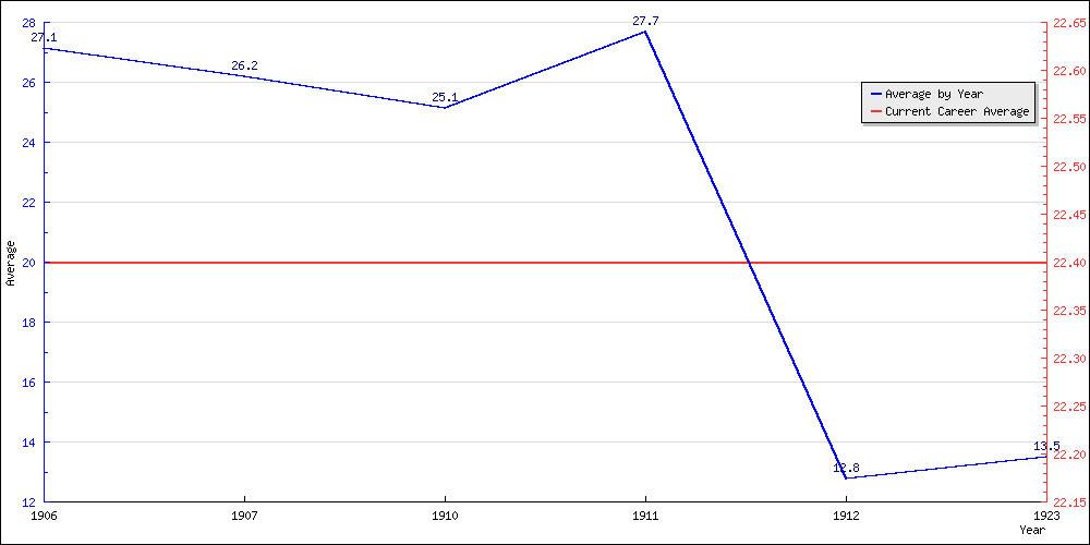 Batting Average by Year