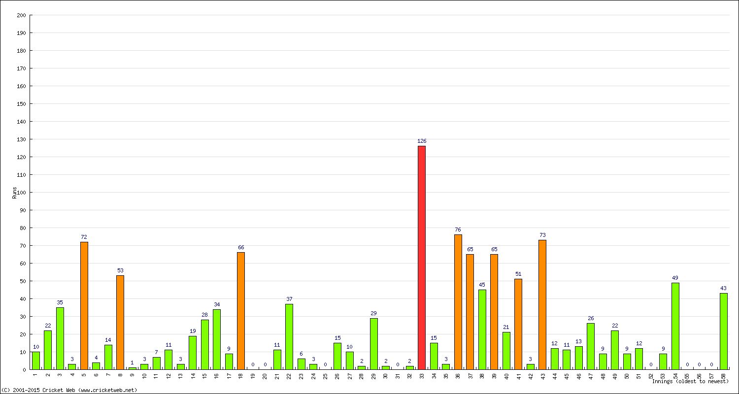 Batting Performance Innings by Innings