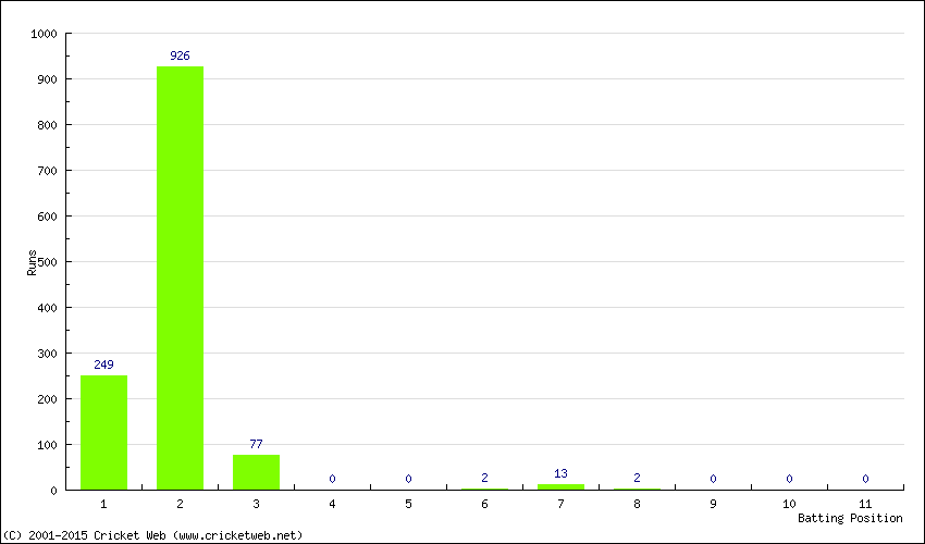 Runs by Batting Position