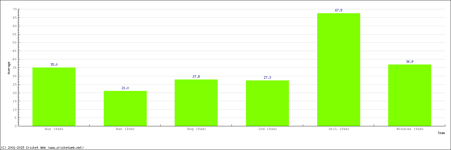 Bowling Average by Country