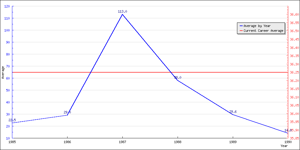 Bowling Average by Year