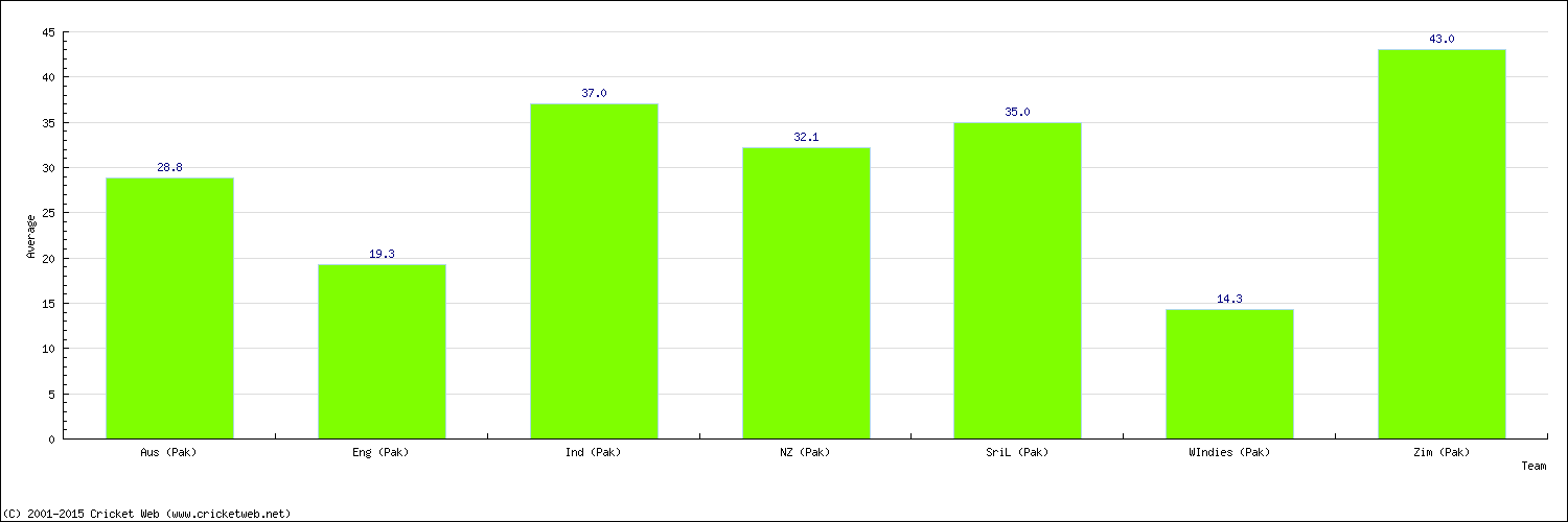 Batting Average by Country