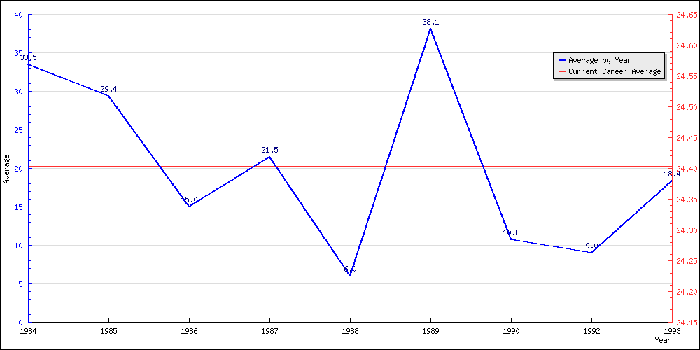 Batting Average by Year