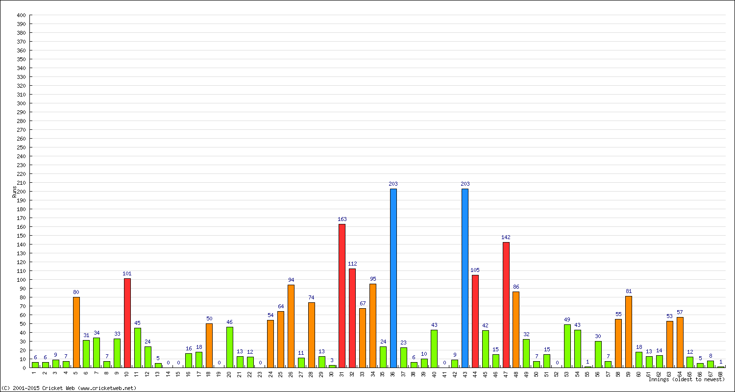 Batting Performance Innings by Innings