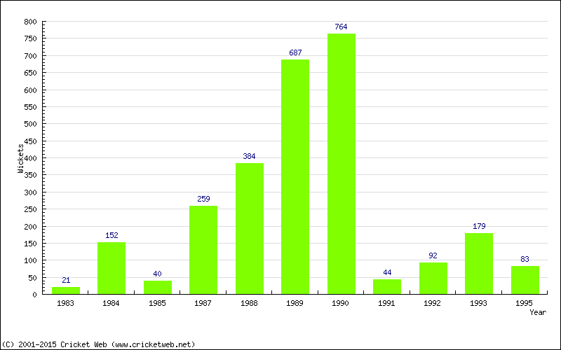 Runs by Year