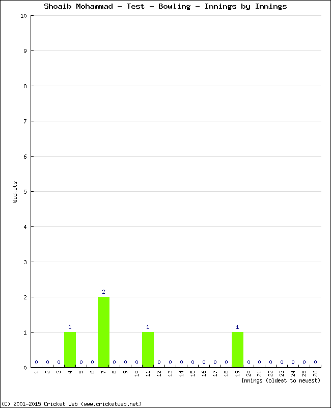 Bowling Performance Innings by Innings