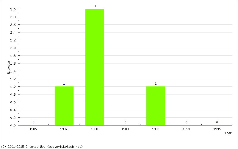 Wickets by Year