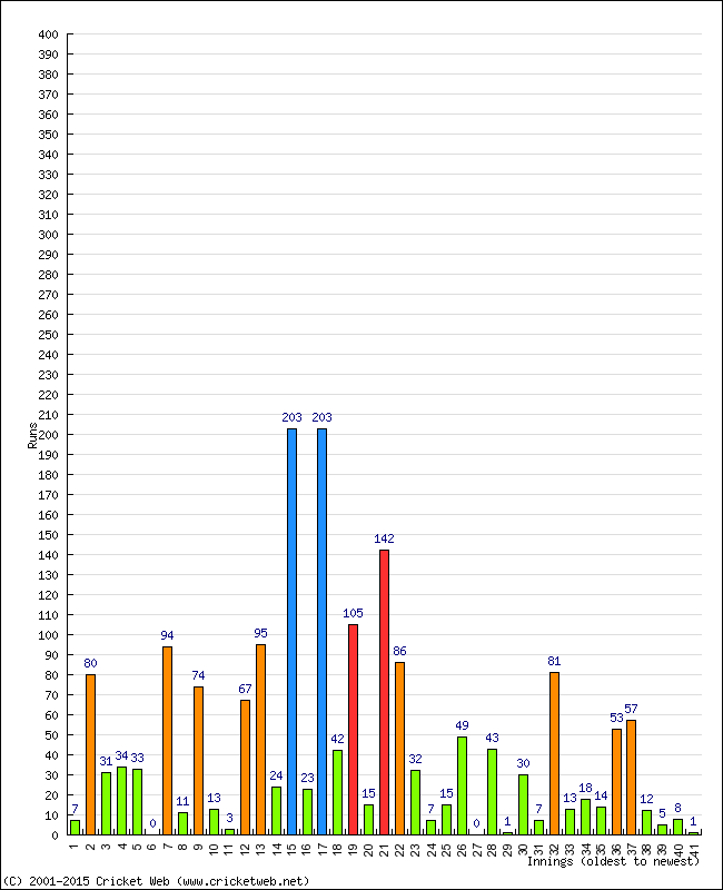 Batting Performance Innings by Innings - Home