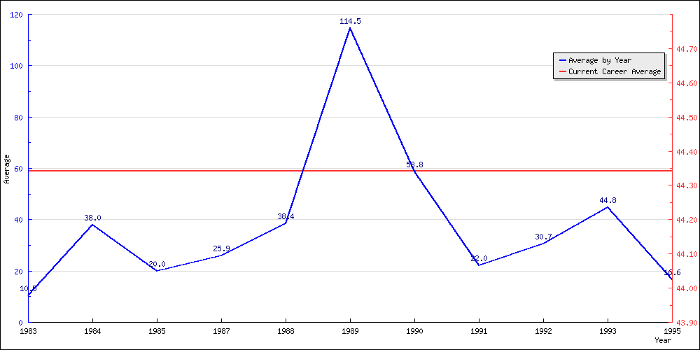 Batting Average by Year