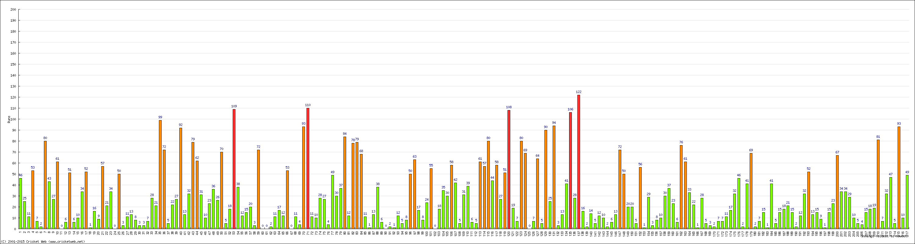 Batting Performance Innings by Innings