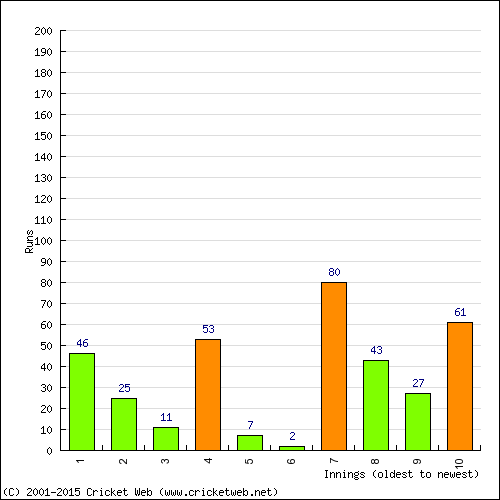 Batting Recent Scores