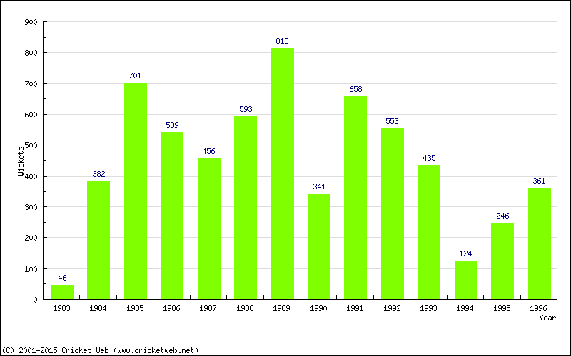 Runs by Year