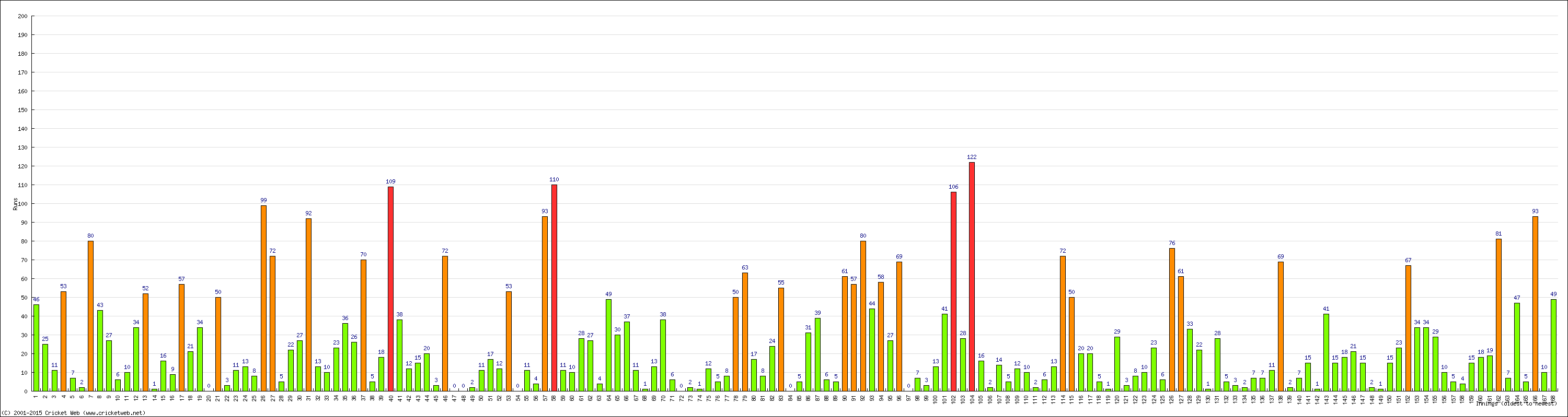 Batting Performance Innings by Innings - Away