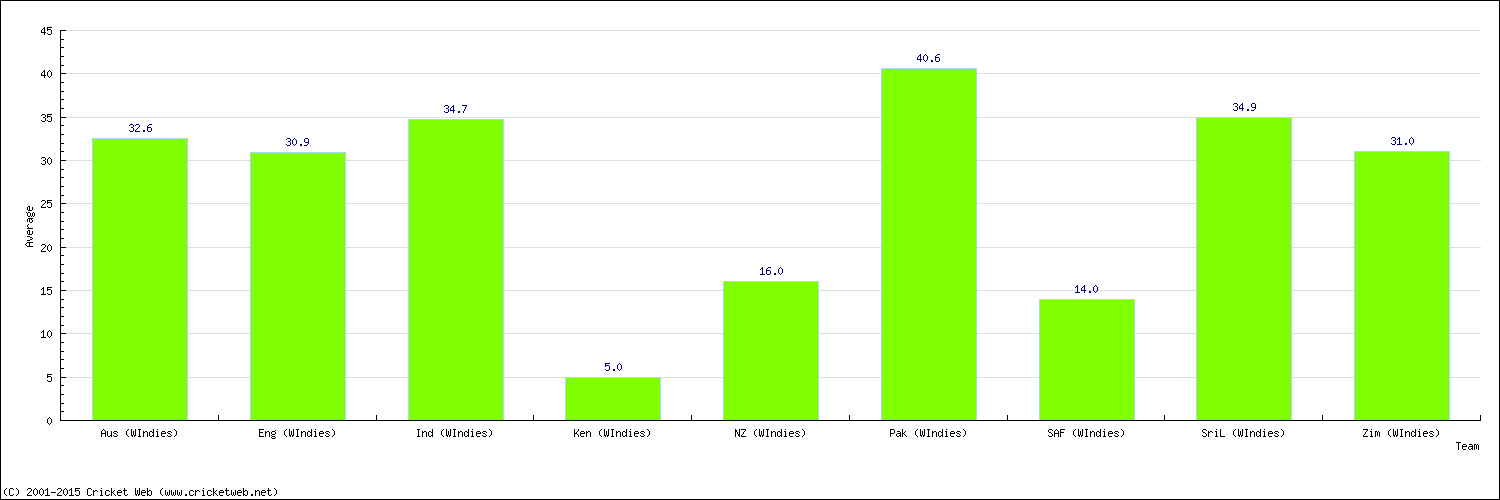 Batting Average by Country