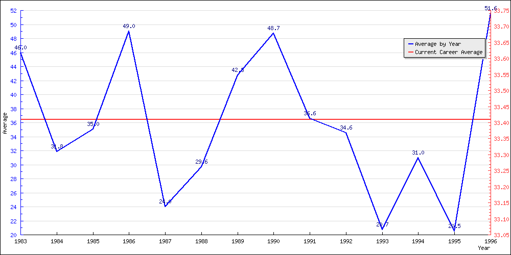 Batting Average by Year