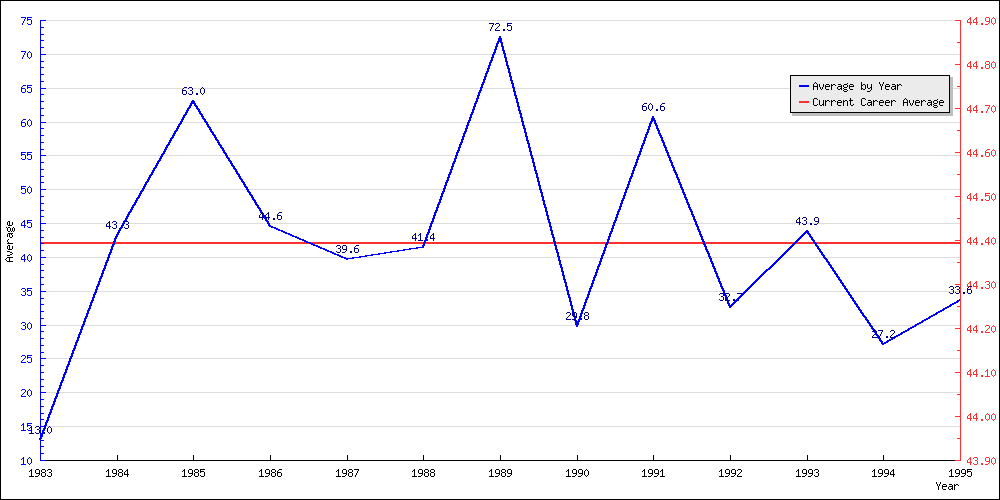 Batting Average by Year